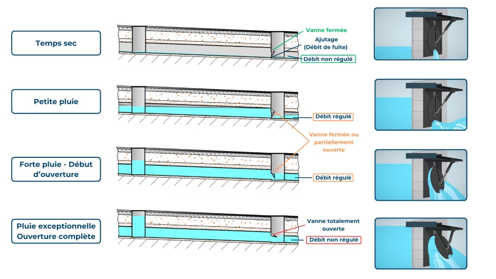 schéma explicatif du fonctionnement des vannes hydrodynamiques autonomes