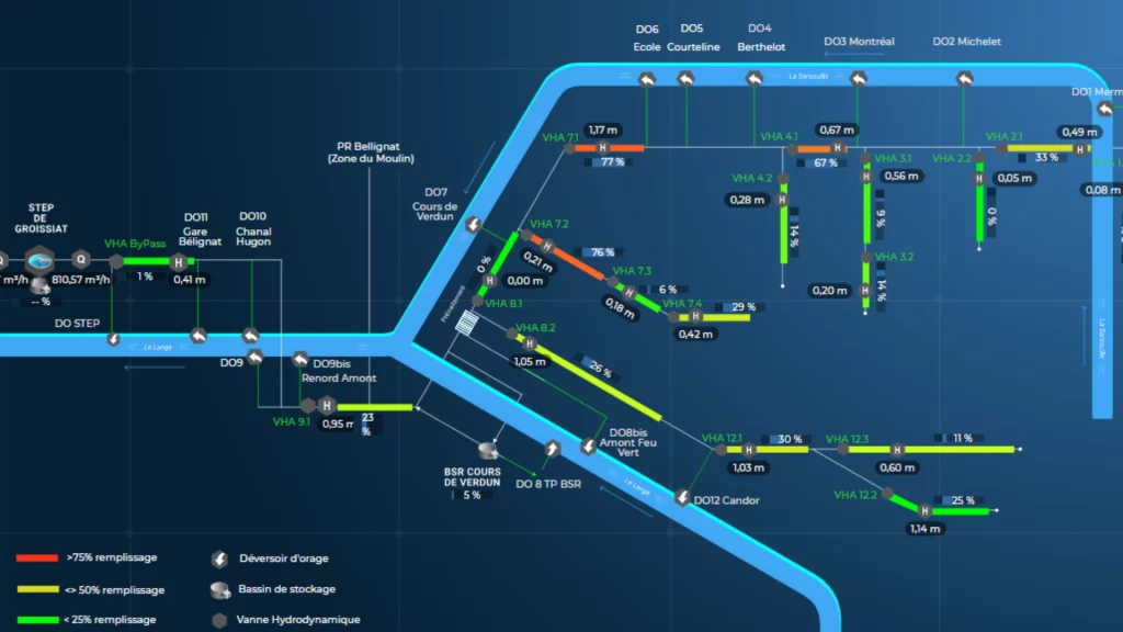 Outil Suez de fonctionnement d'un réseau